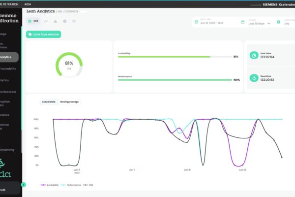 AIDA Lean Analytics interface showcasing performance and availability charts